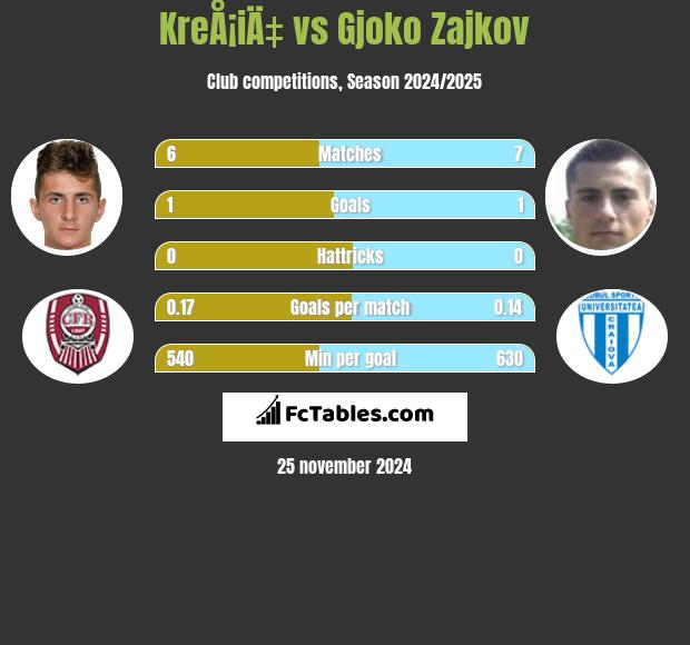 KreÅ¡iÄ‡ vs Gjoko Zajkov h2h player stats