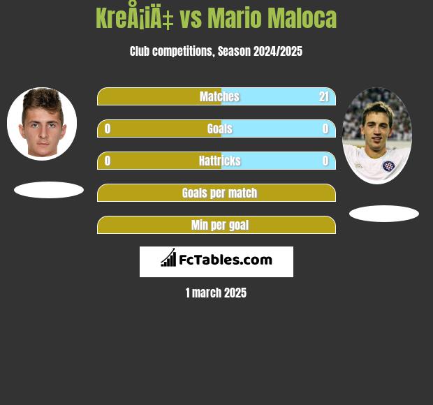 KreÅ¡iÄ‡ vs Mario Maloca h2h player stats