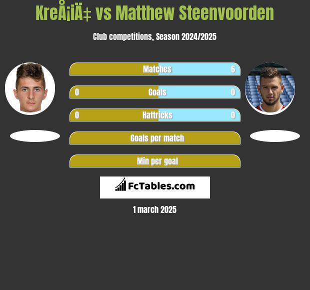 KreÅ¡iÄ‡ vs Matthew Steenvoorden h2h player stats