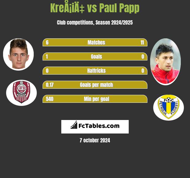 KreÅ¡iÄ‡ vs Paul Papp h2h player stats