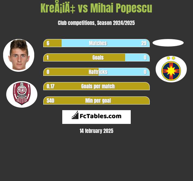 KreÅ¡iÄ‡ vs Mihai Popescu h2h player stats