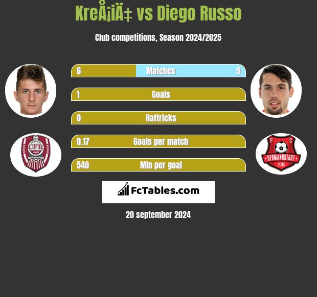 KreÅ¡iÄ‡ vs Diego Russo h2h player stats