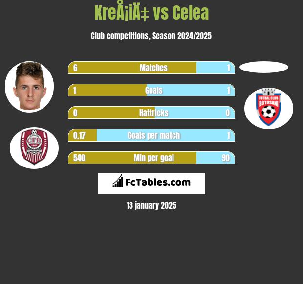 KreÅ¡iÄ‡ vs Celea h2h player stats