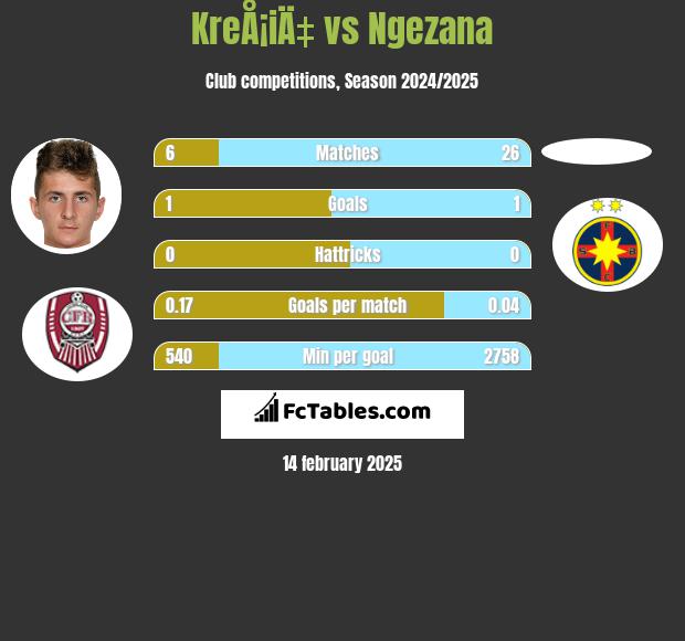 KreÅ¡iÄ‡ vs Ngezana h2h player stats