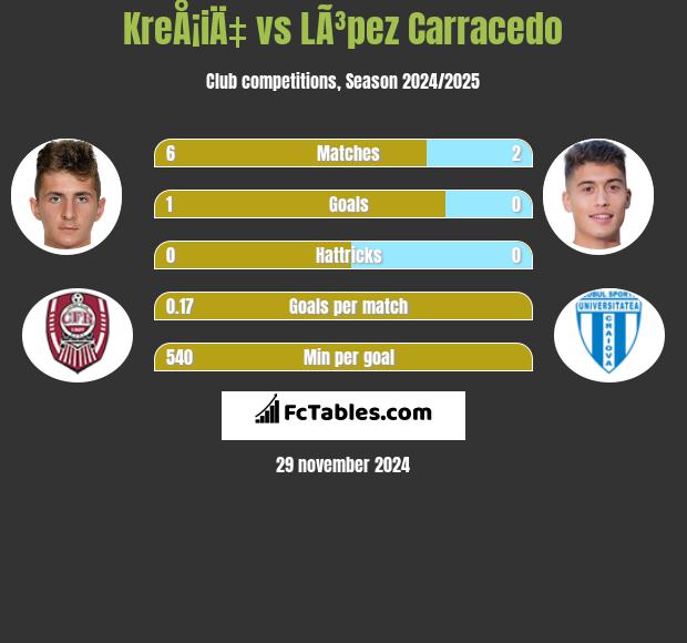 KreÅ¡iÄ‡ vs LÃ³pez Carracedo h2h player stats