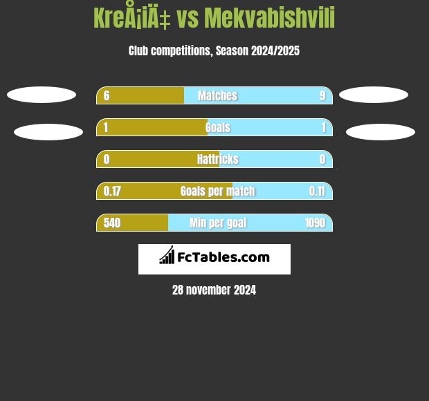 KreÅ¡iÄ‡ vs Mekvabishvili h2h player stats