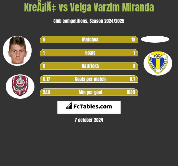 KreÅ¡iÄ‡ vs Veiga Varzim Miranda h2h player stats