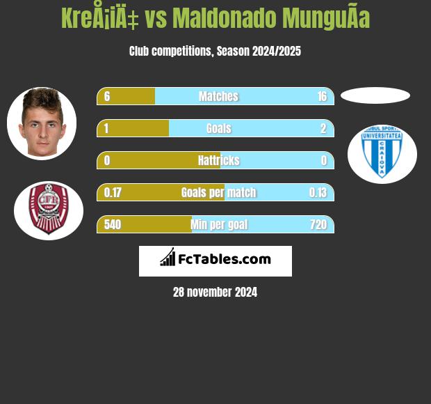 KreÅ¡iÄ‡ vs Maldonado MunguÃ­a h2h player stats