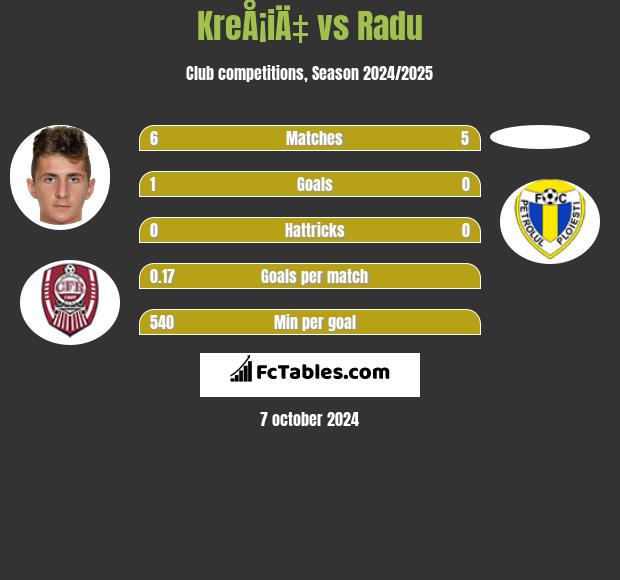 KreÅ¡iÄ‡ vs Radu h2h player stats