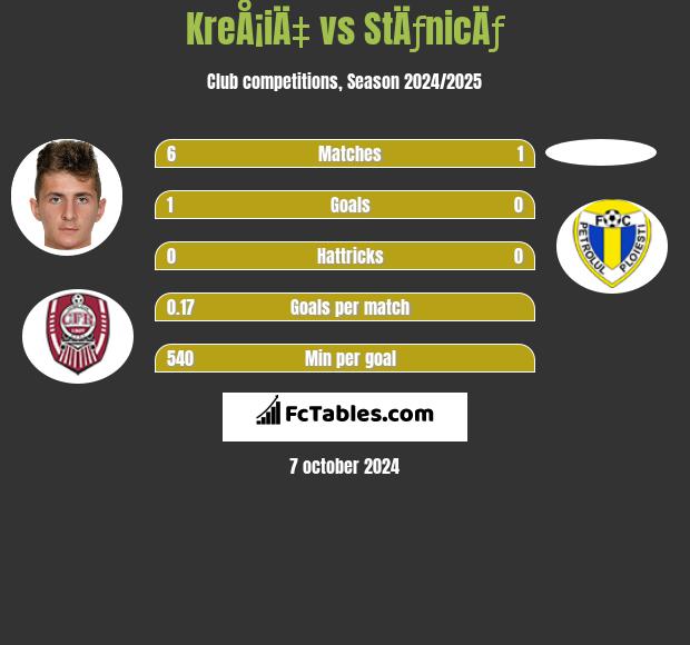 KreÅ¡iÄ‡ vs StÄƒnicÄƒ h2h player stats