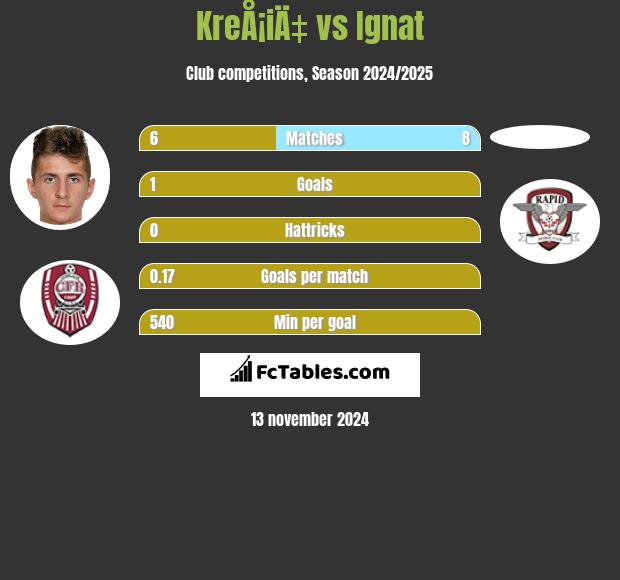 KreÅ¡iÄ‡ vs Ignat h2h player stats