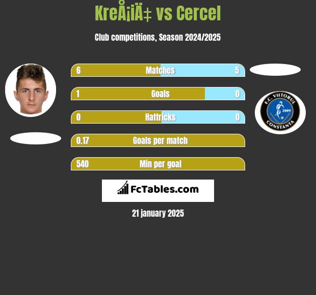 KreÅ¡iÄ‡ vs Cercel h2h player stats