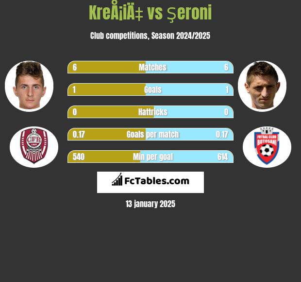 KreÅ¡iÄ‡ vs Şeroni h2h player stats