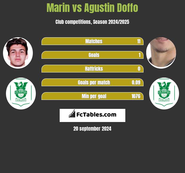 Marin vs Agustin Doffo h2h player stats