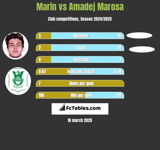 Marin vs Amadej Marosa h2h player stats