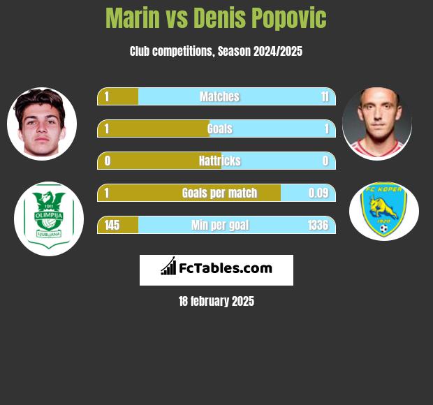 Marin vs Denis Popovic h2h player stats