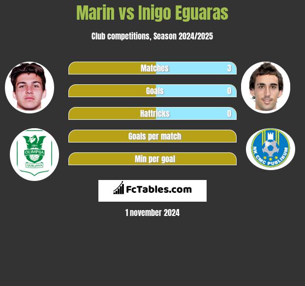 Marin vs Inigo Eguaras h2h player stats