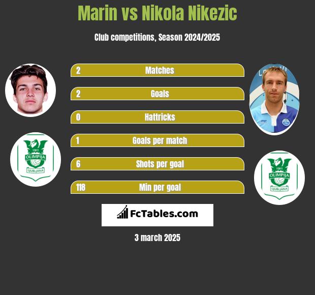 Marin vs Nikola Nikezic h2h player stats