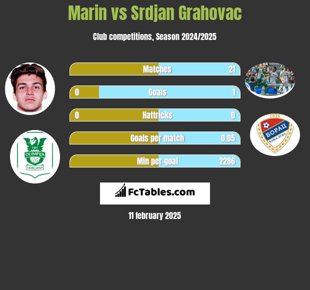 Marin vs Srdjan Grahovac h2h player stats