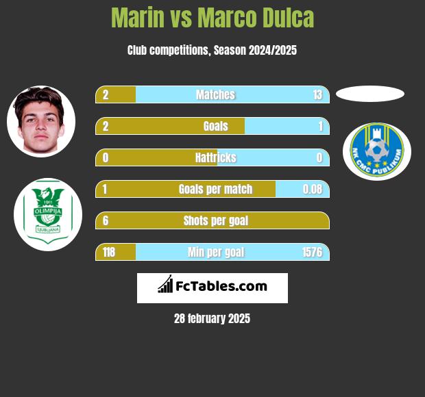 Marin vs Marco Dulca h2h player stats