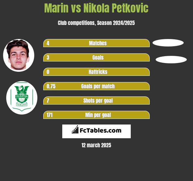 Marin vs Nikola Petkovic h2h player stats