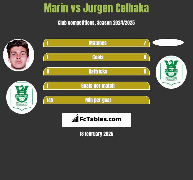 Marin vs Jurgen Celhaka h2h player stats