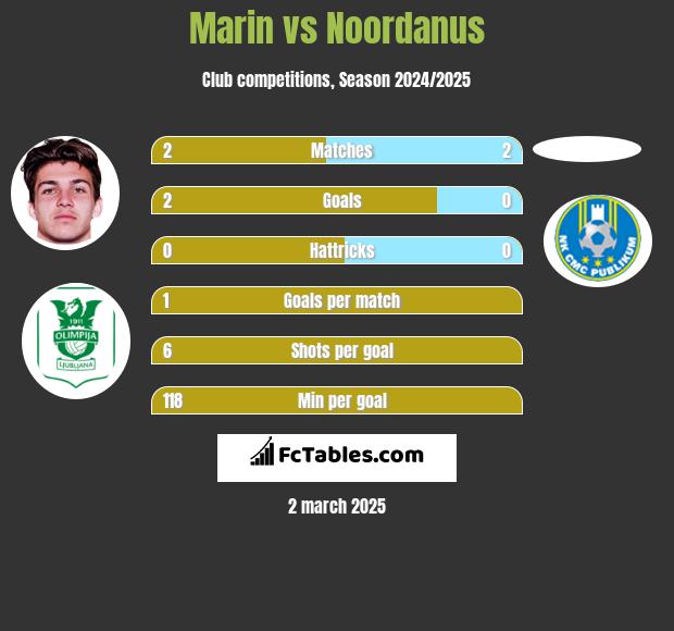 Marin vs Noordanus h2h player stats