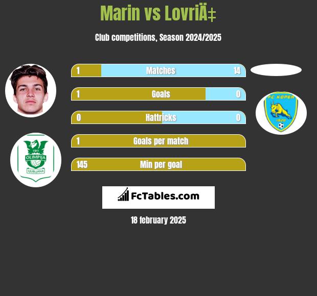 Marin vs LovriÄ‡ h2h player stats