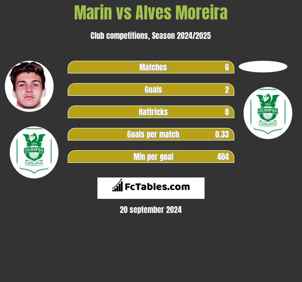 Marin vs Alves Moreira h2h player stats