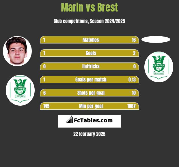 Marin vs Brest h2h player stats