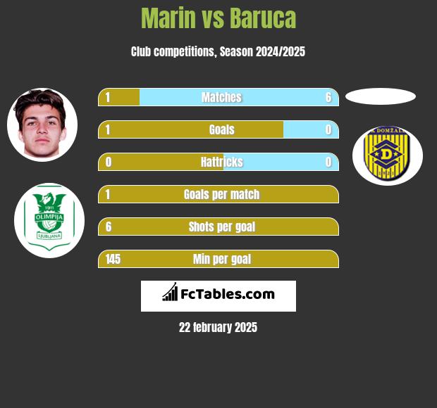 Marin vs Baruca h2h player stats