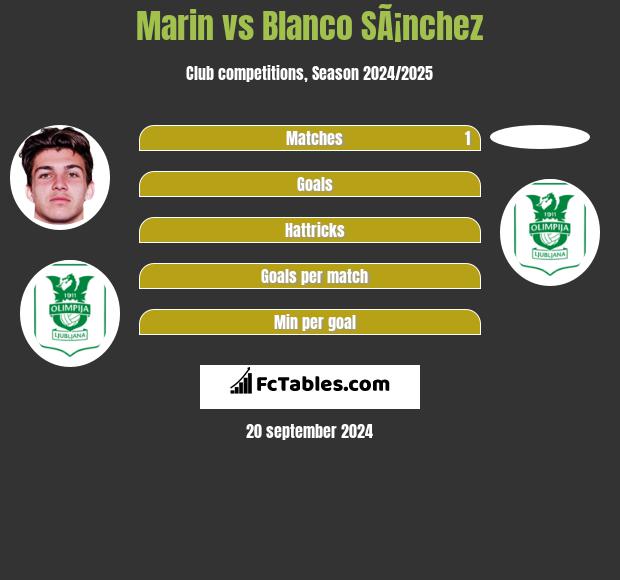 Marin vs Blanco SÃ¡nchez h2h player stats