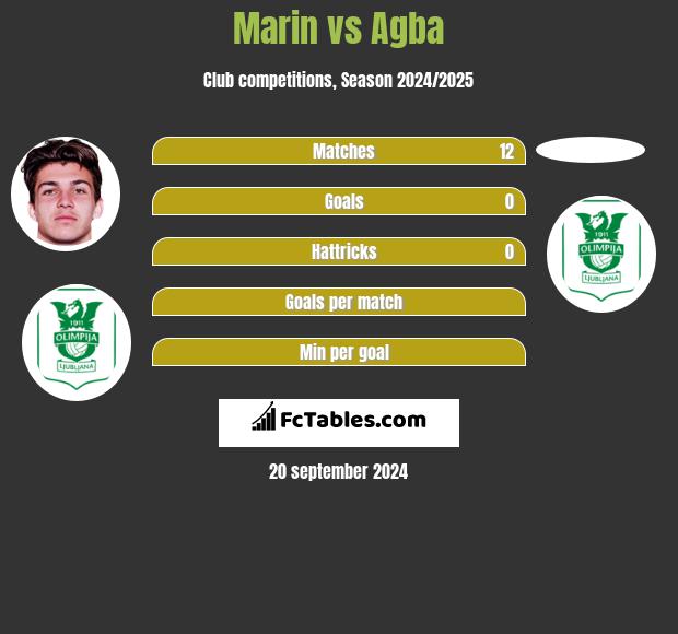 Marin vs Agba h2h player stats