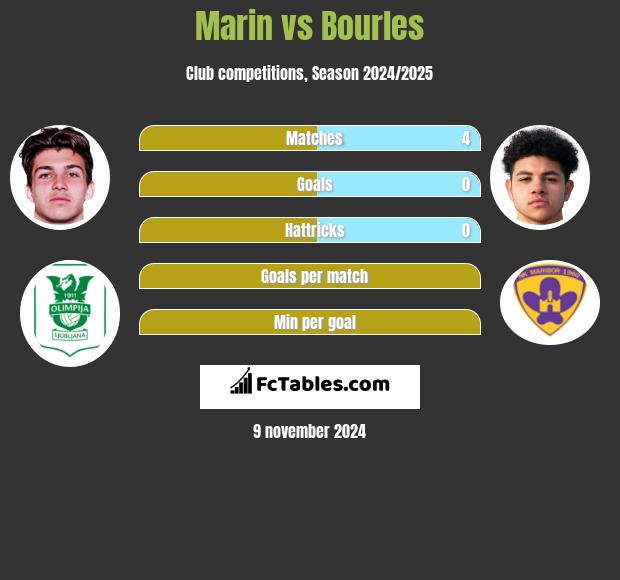 Marin vs Bourles h2h player stats