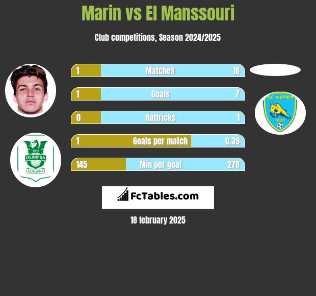 Marin vs El Manssouri h2h player stats