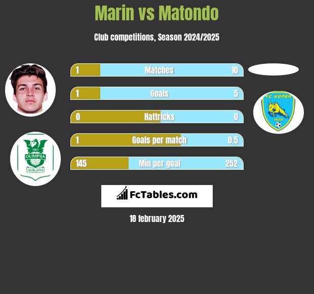 Marin vs Matondo h2h player stats