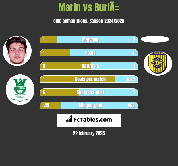 Marin vs BuriÄ‡ h2h player stats