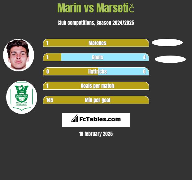 Marin vs Marsetič h2h player stats