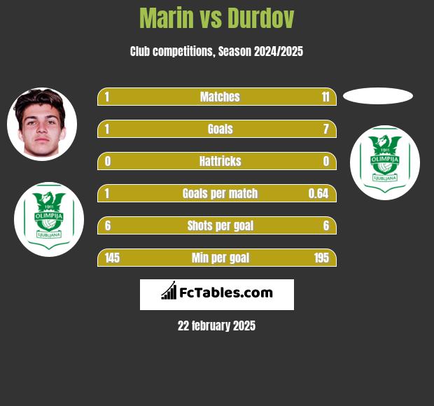 Marin vs Durdov h2h player stats