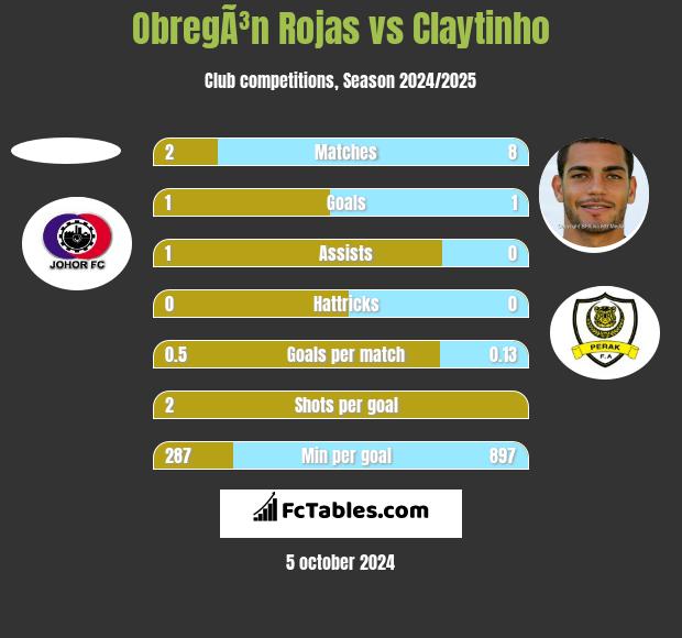 ObregÃ³n Rojas vs Claytinho h2h player stats