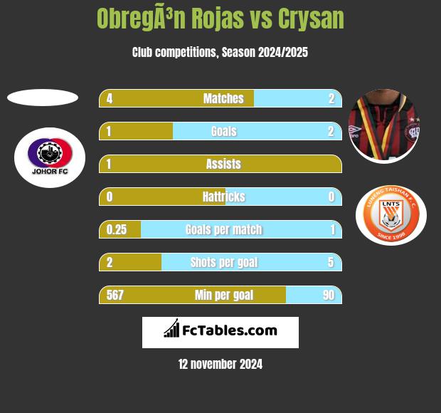 ObregÃ³n Rojas vs Crysan h2h player stats