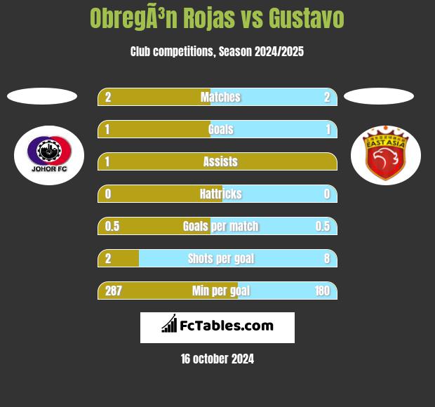 ObregÃ³n Rojas vs Gustavo h2h player stats