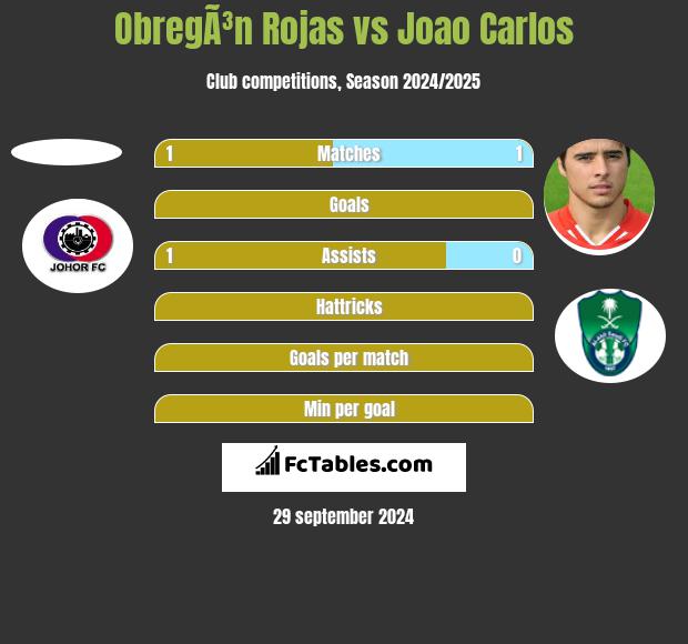 ObregÃ³n Rojas vs Joao Carlos h2h player stats