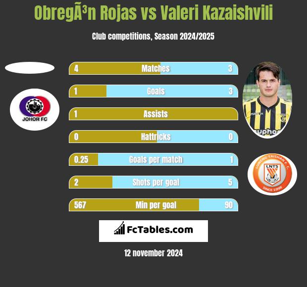 ObregÃ³n Rojas vs Valeri Kazaishvili h2h player stats