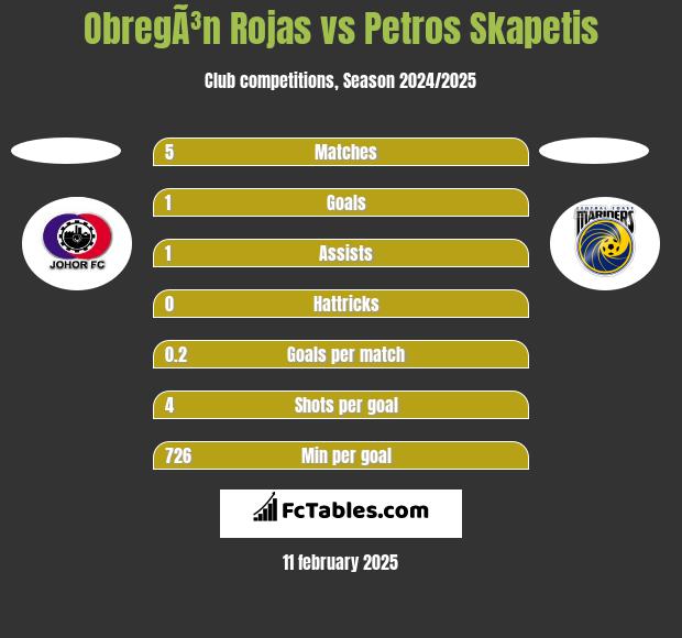 ObregÃ³n Rojas vs Petros Skapetis h2h player stats