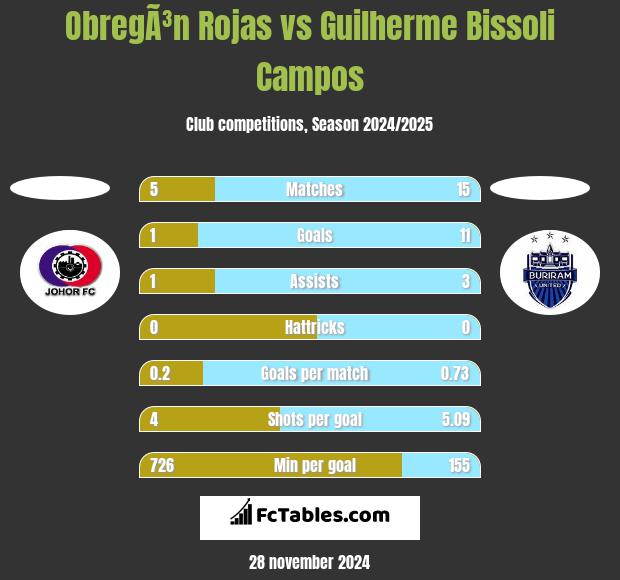 ObregÃ³n Rojas vs Guilherme Bissoli Campos h2h player stats