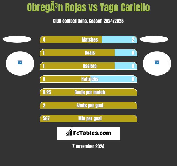 ObregÃ³n Rojas vs Yago Cariello h2h player stats