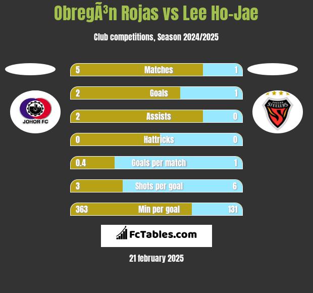 ObregÃ³n Rojas vs Lee Ho-Jae h2h player stats