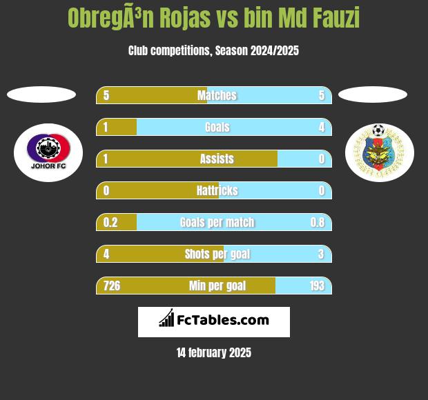 ObregÃ³n Rojas vs bin Md Fauzi h2h player stats