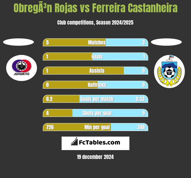 ObregÃ³n Rojas vs Ferreira Castanheira h2h player stats